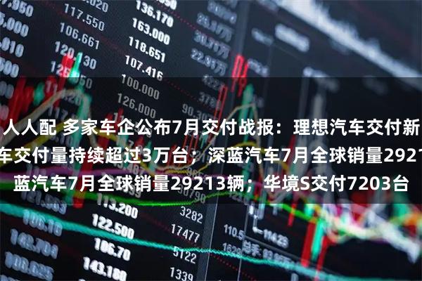 人人配 多家车企公布7月交付战报：理想汽车交付新车30468辆；小米汽车交付量持续超过3万台；深蓝汽车7月全球销量29213辆；华境S交付7203台